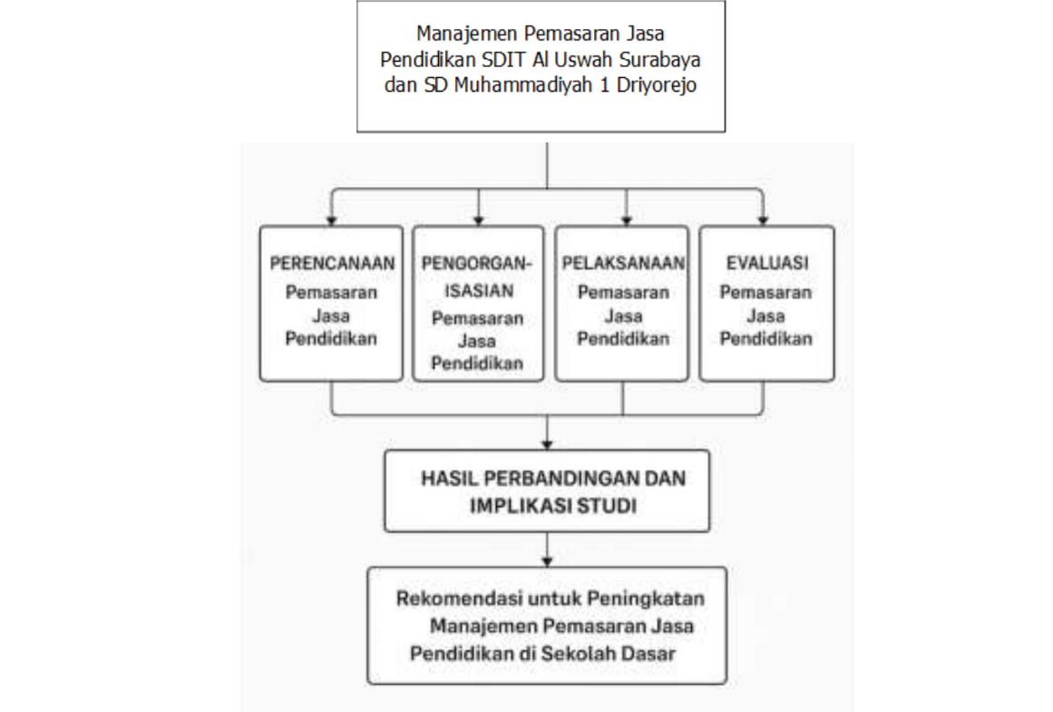 Strategi Manajemen Pemasaran Digital dan Nilai Keislaman: Studi Anisa Sulistyaningrum di Dua SD Swasta Unggulan